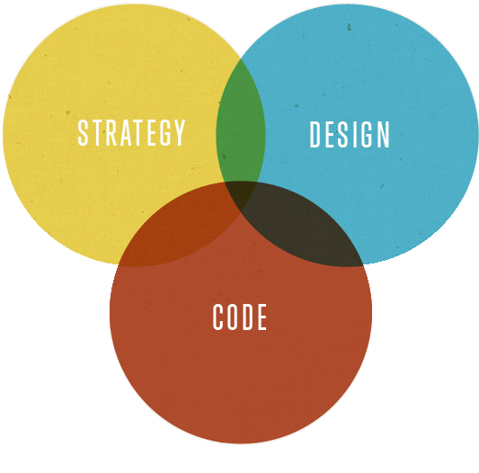Diagram for web desing: strategy-design-code
